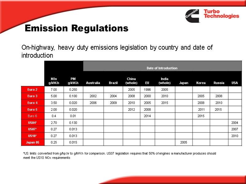 On-highway, heavy duty emissions legislation by country and date of introduction Emission Regulations